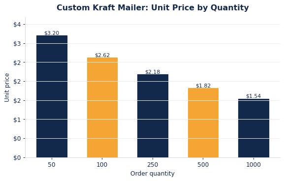 Typical per-unit kraft mailers pricing as order quantity increases.
