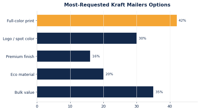 The options buyers request most on custom kraft mailers.