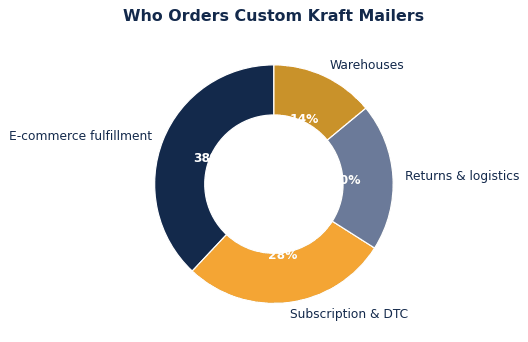 How to Choose Custom Kraft Mailers for Your Brand